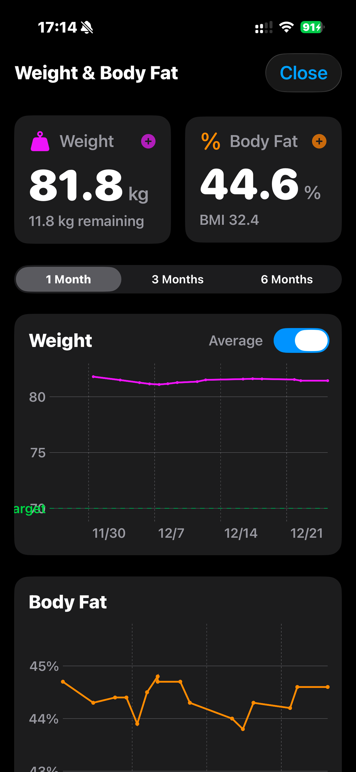 REMAIN0 Weight Average Graph