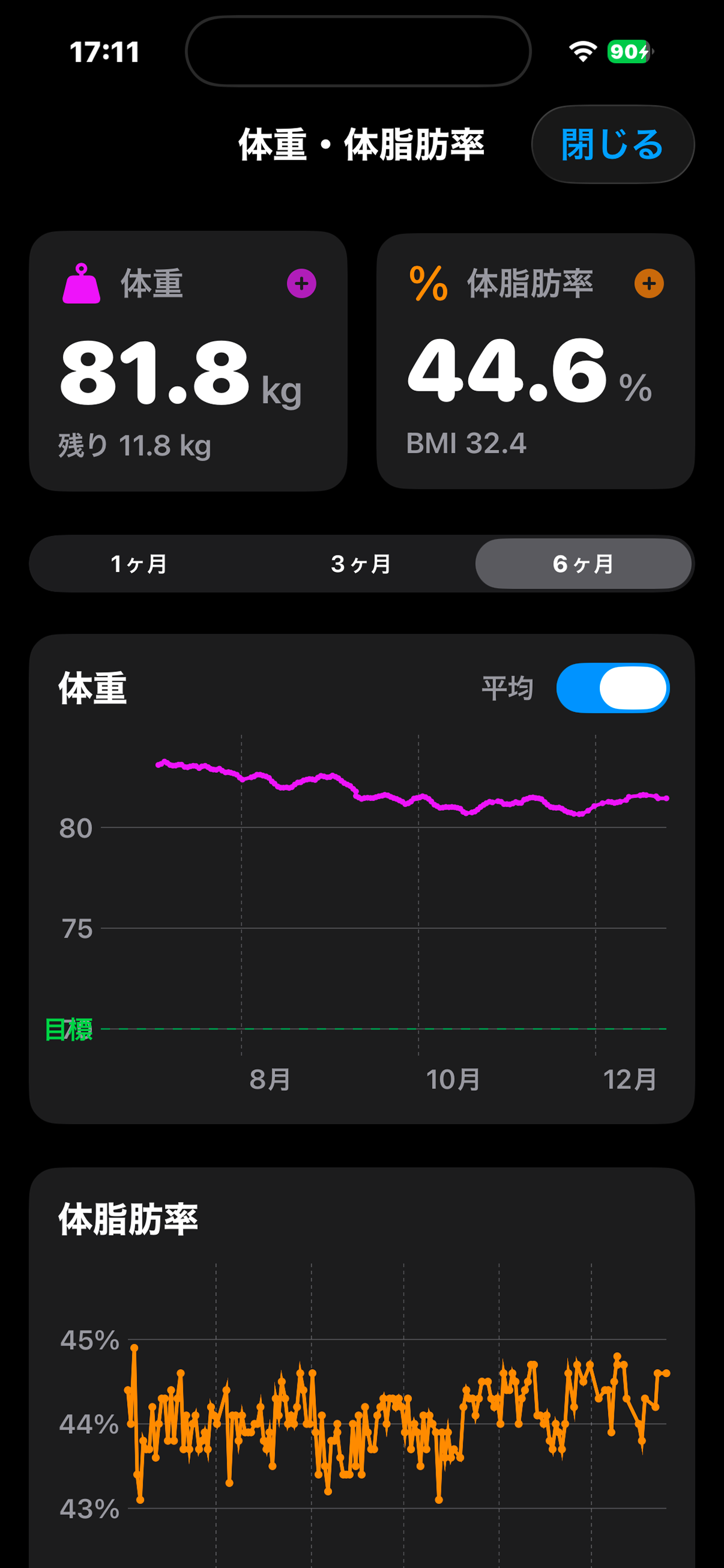 REMAIN0 体重平均値グラフ