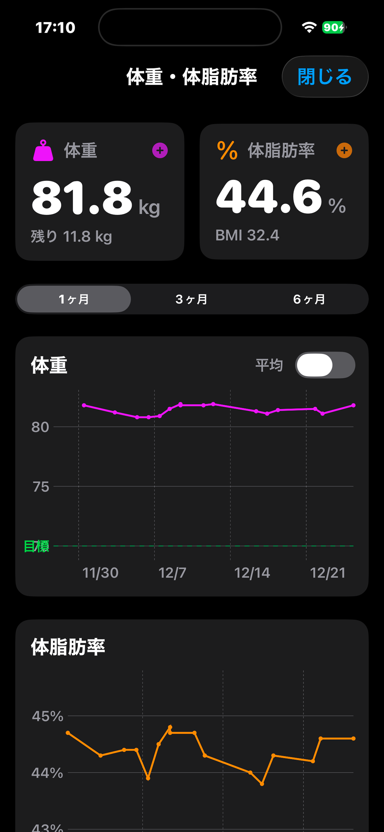 REMAIN0 体重・体脂肪率グラフ